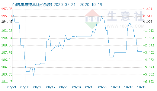 10月19日石腦油與純苯比價指數圖