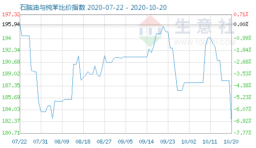 10月20日石腦油與純苯比價指數圖