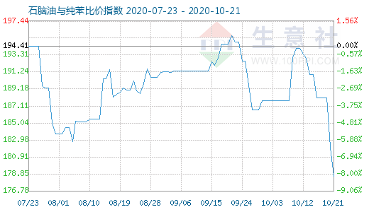 10月21日石腦油與純苯比價指數圖