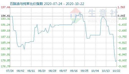 10月22日石腦油與純苯比價指數圖