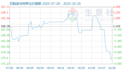 10月26日石腦油與純苯比價指數(shù)圖