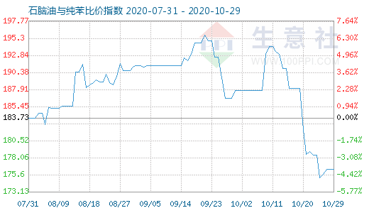 10月29日石腦油與純苯比價(jià)指數(shù)圖