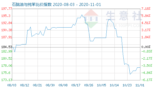 11月1日石腦油與純苯比價指數圖