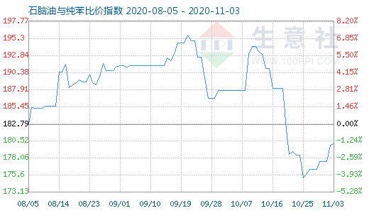 11月3日石腦油與純苯比價(jià)指數(shù)圖