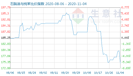 11月4日石腦油與純苯比價指數圖