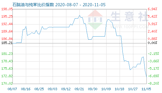 11月5日石腦油與純苯比價(jià)指數(shù)圖