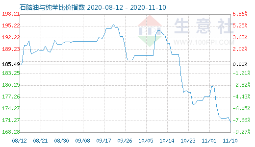 11月10日石腦油與純苯比價指數圖