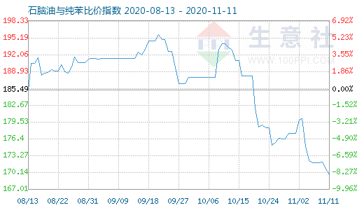 11月11日石腦油與純苯比價指數圖