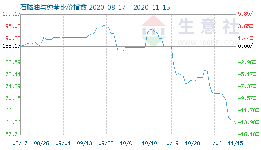 11月15日石腦油與純苯比價指數圖