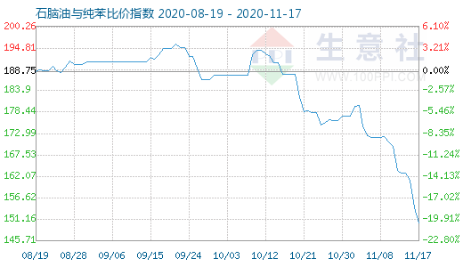 11月17日石腦油與純苯比價指數圖