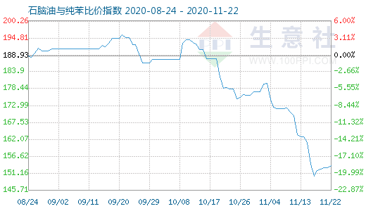 11月22日石腦油與純苯比價指數(shù)圖