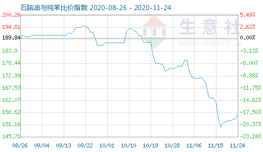 11月24日石腦油與純苯比價指數圖