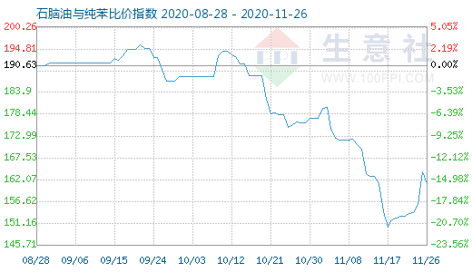 11月26日石腦油與純苯比價指數圖