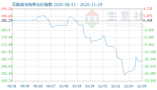 11月29日石腦油與純苯比價指數圖