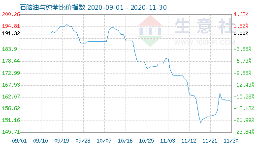 11月30日石腦油與純苯比價指數圖