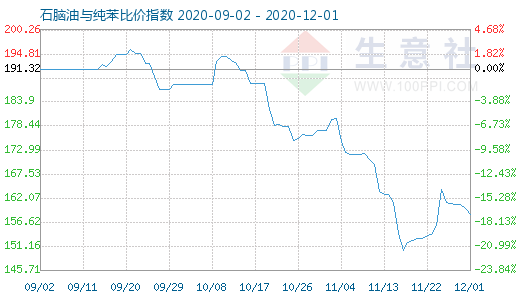 12月1日石腦油與純苯比價指數(shù)圖