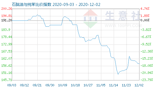 12月2日石腦油與純苯比價(jià)指數(shù)圖