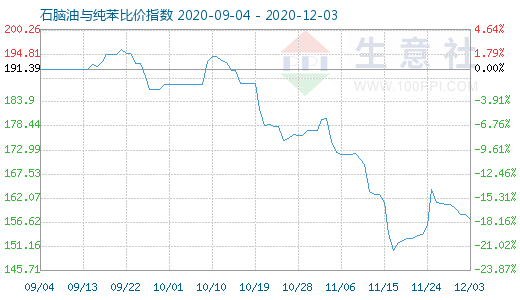12月3日石腦油與純苯比價指數(shù)圖