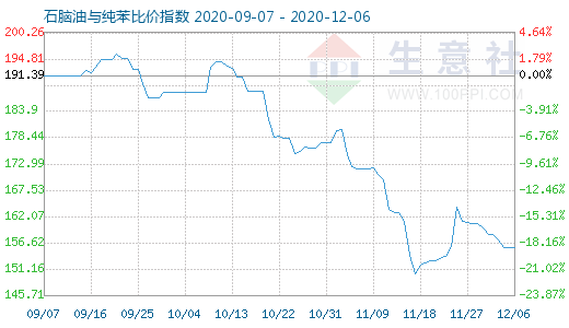 12月6日石腦油與純苯比價(jià)指數(shù)圖