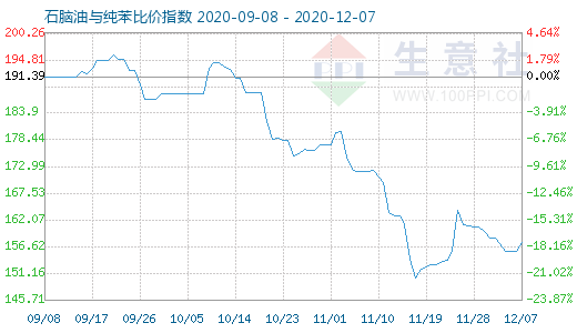 12月7日石腦油與純苯比價指數圖