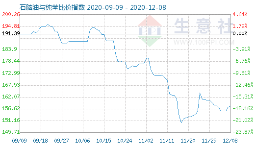 12月8日石腦油與純苯比價指數圖