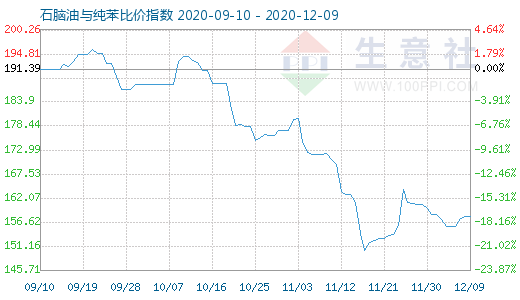 12月9日石腦油與純苯比價指數圖