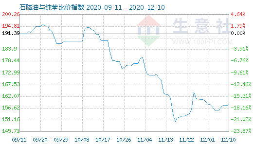 12月10日石腦油與純苯比價指數圖