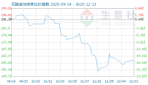 12月13日石腦油與純苯比價指數圖