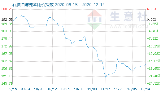 12月14日石腦油與純苯比價(jià)指數(shù)圖