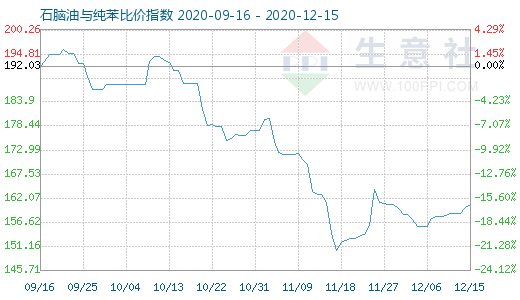 12月15日石腦油與純苯比價指數圖