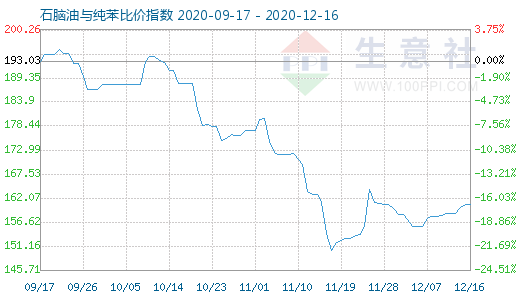 12月16日石腦油與純苯比價指數圖