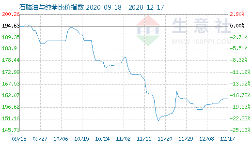 12月17日石腦油與純苯比價指數圖