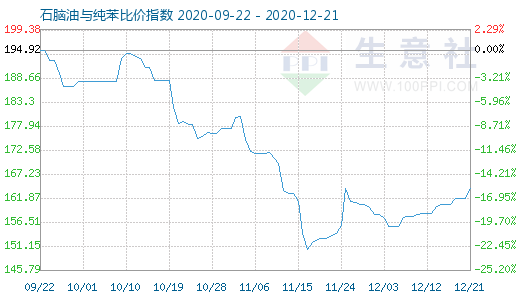 12月21日石腦油與純苯比價指數圖