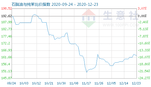 12月23日石腦油與純苯比價指數圖