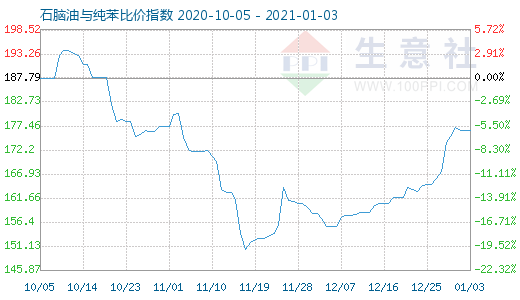 1月3日石腦油與純苯比價(jià)指數(shù)圖