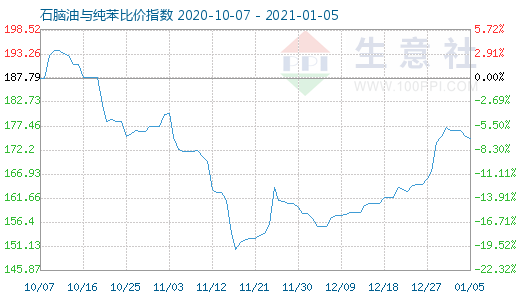 1月5日石腦油與純苯比價指數圖