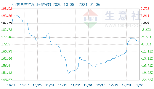 1月6日石腦油與純苯比價指數(shù)圖