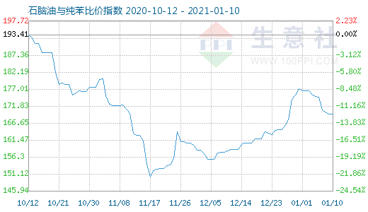 1月10日石腦油與純苯比價指數圖