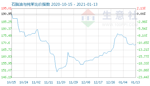 1月13日石腦油與純苯比價指數圖