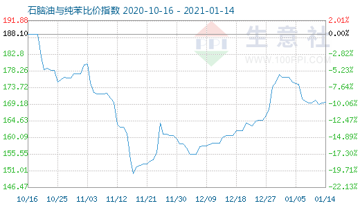 1月14日石腦油與純苯比價(jià)指數(shù)圖