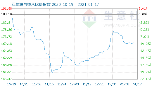1月17日石腦油與純苯比價指數圖