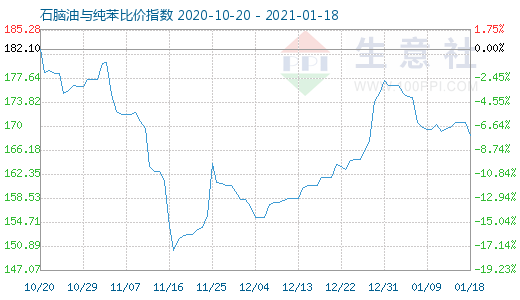 1月18日石腦油與純苯比價指數圖