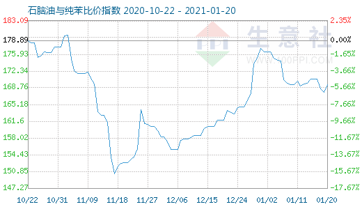 1月20日石腦油與純苯比價指數(shù)圖