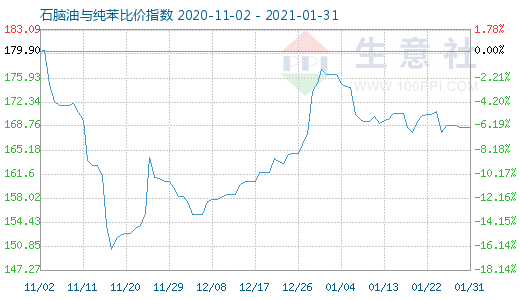 1月31日石腦油與純苯比價(jià)指數(shù)圖