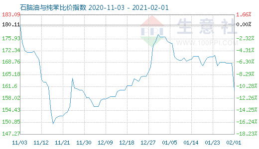 2月1日石腦油與純苯比價指數圖