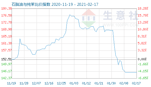 2月17日石腦油與純苯比價指數圖