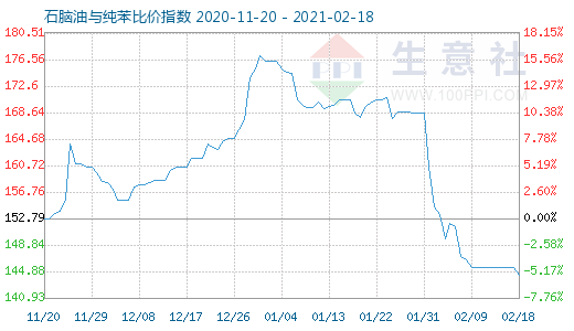 2月18日石腦油與純苯比價指數圖