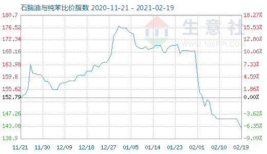 2月19日石腦油與純苯比價指數(shù)圖