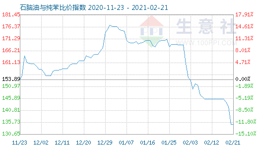 2月21日石腦油與純苯比價(jià)指數(shù)圖