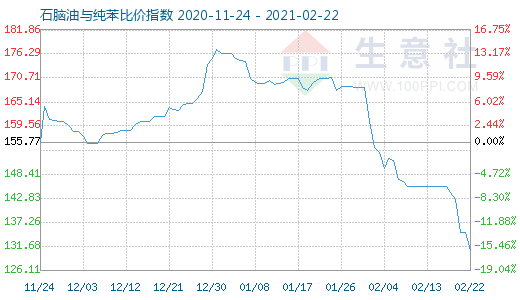 2月22日石腦油與純苯比價(jià)指數(shù)圖